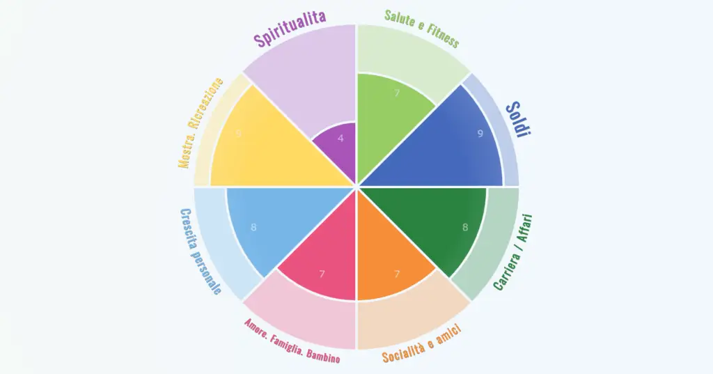 Ruota della Vita – test gratuito di Agire Consapevole