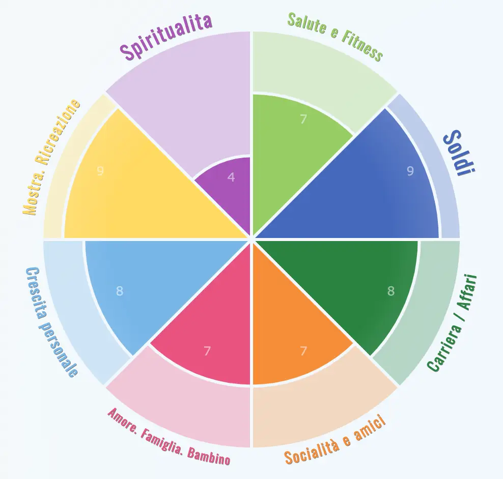 Ruota della Vita – test gratuito di Agire Consapevole